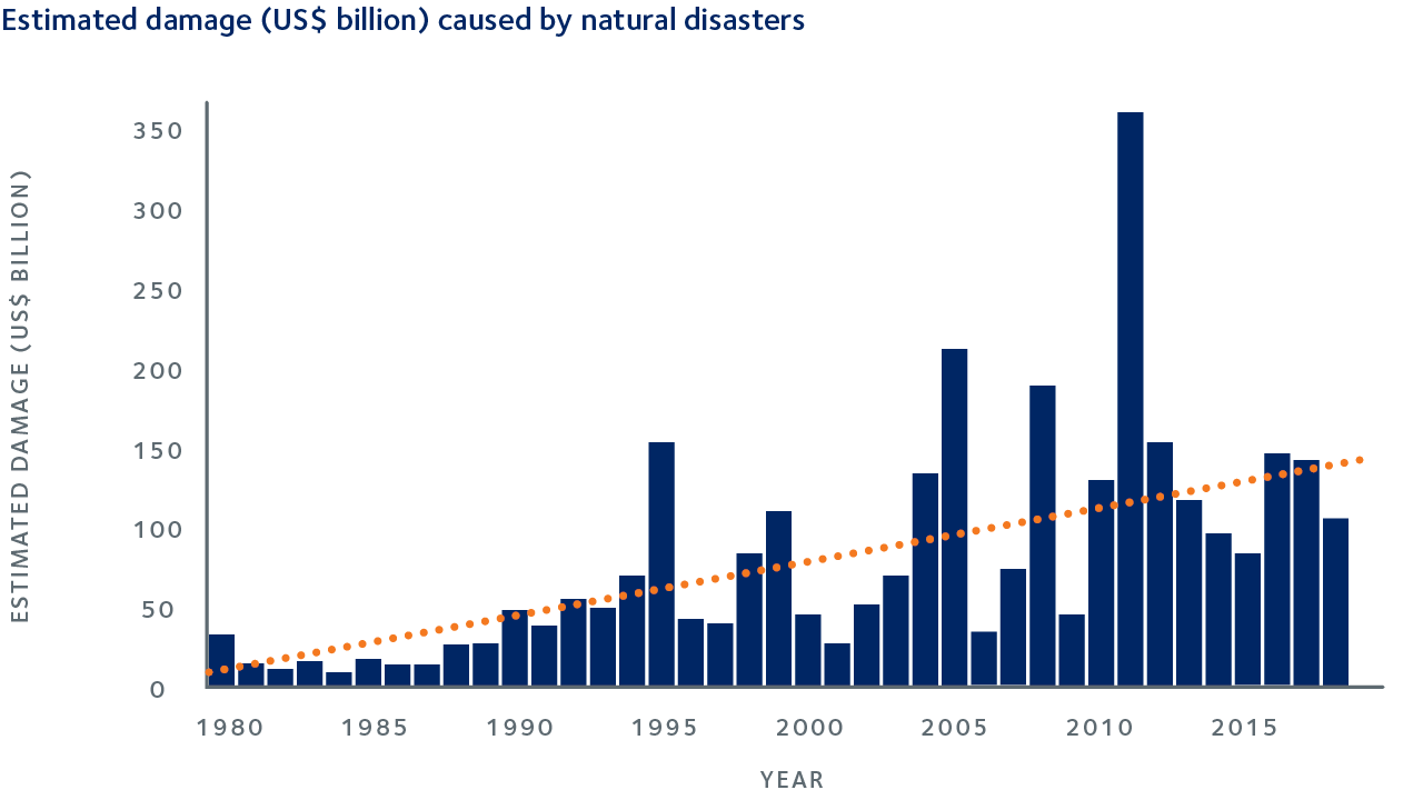 Impact of COVID-19 on global supply chains